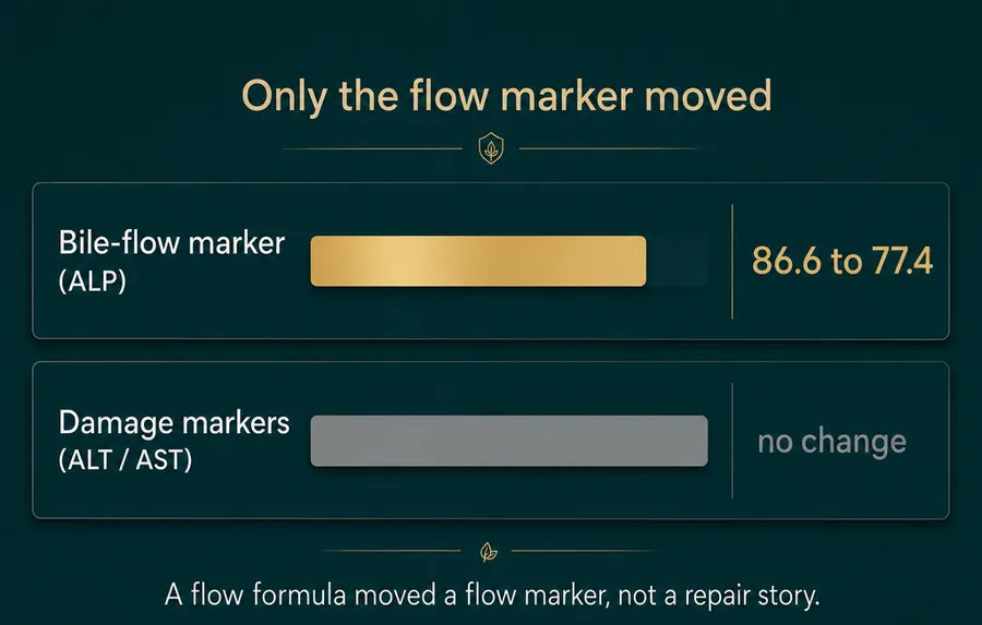 Bile-flow marker fell while damage markers held