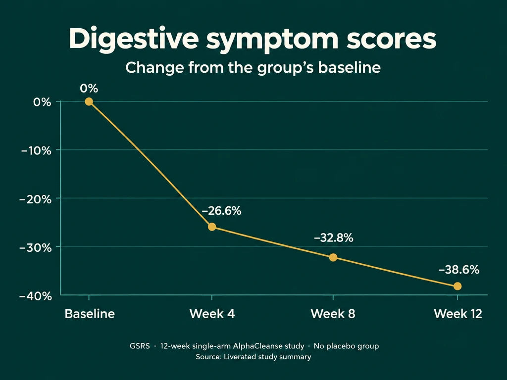 Measured group change in GSRS: baseline zero, week four minus 26.6%, week eight minus 32.8%, week twelve minus 38.6%