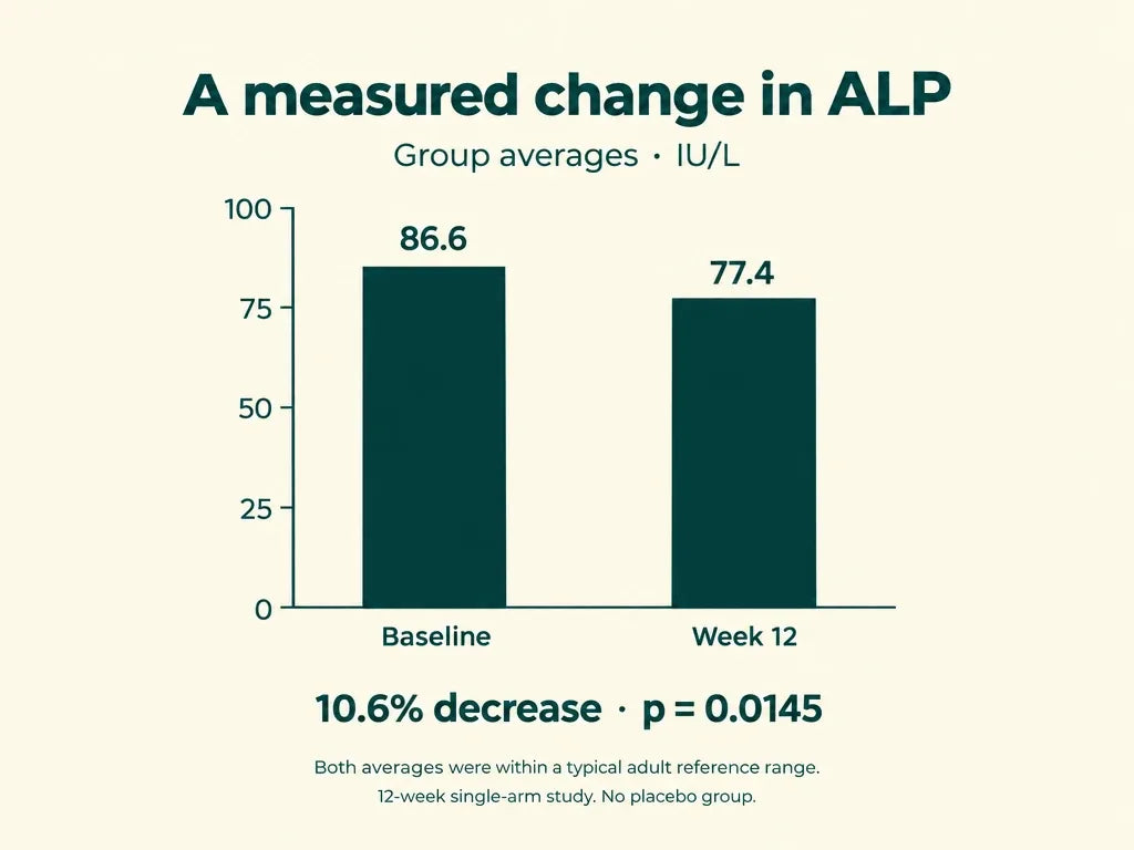 Chart of average ALP measurements at baseline and week 12