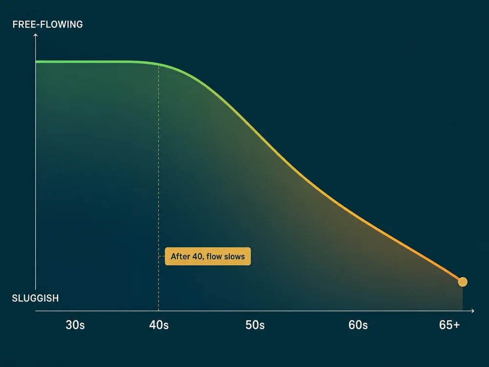 Bile flow declines with age
