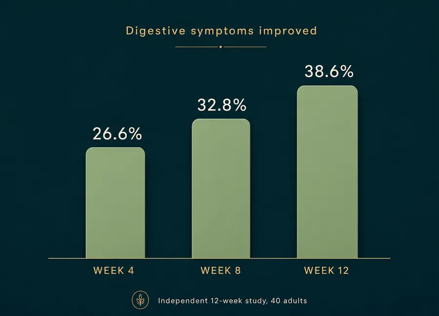 Digestive symptoms improved over 12 weeks