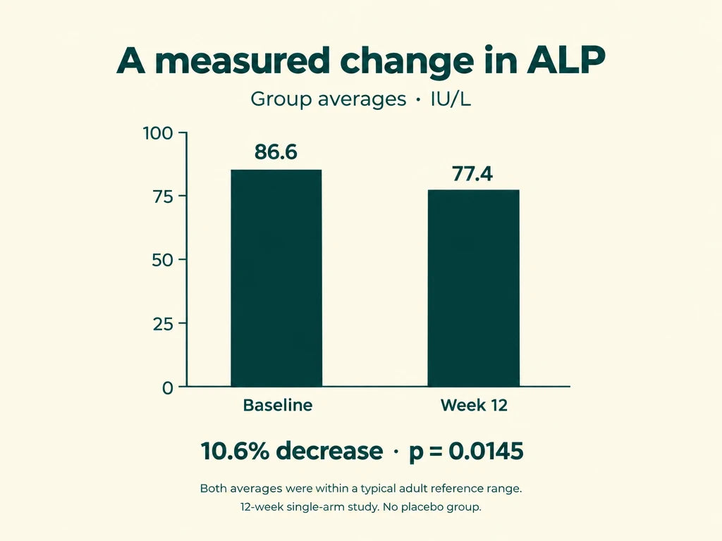 Neutral ALP measurements, baseline 86.6 and week twelve 77.4 IU/L; 10.6% decrease, p = .0145