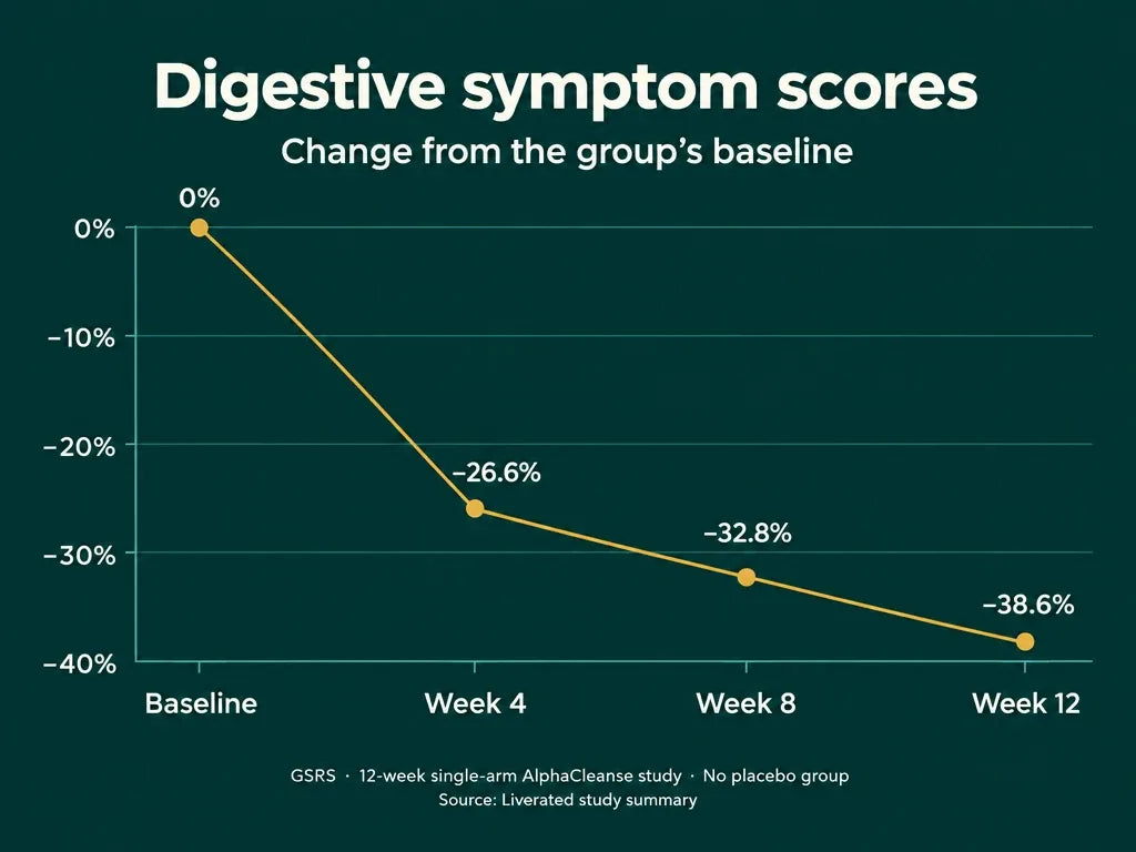 Chart of the measured group change in digestive symptom score at baseline, week 4, week 8 and week 12