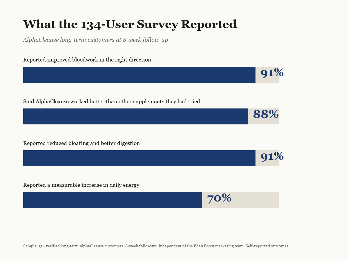 Bar chart showing the 134-user AlphaCleanse survey results: 91% improved bloodwork, 88% more effective than other supplements tried, 91% reduced bloating, 70% more energy