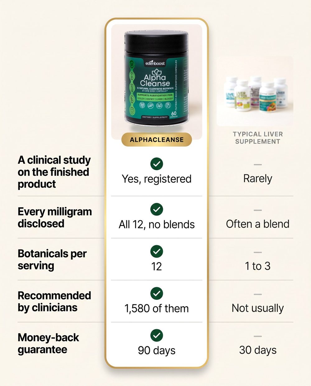 What to look for in a liver supplement: a clinical study on the finished product, every milligram disclosed, botanicals per serving, clinician recommendation, and the length of the guarantee