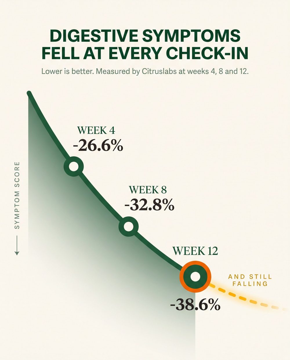 Digestive symptoms falling at every check-in: minus 26.6% at week 4, minus 32.8% at week 8, minus 38.6% at week 12, and still falling