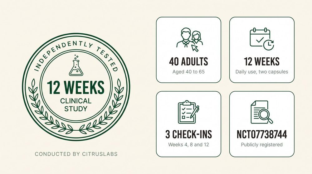 Independently tested: 12-week study conducted by Citruslabs, 40 adults aged 40 to 65, 3 check-ins, registered NCT07738744