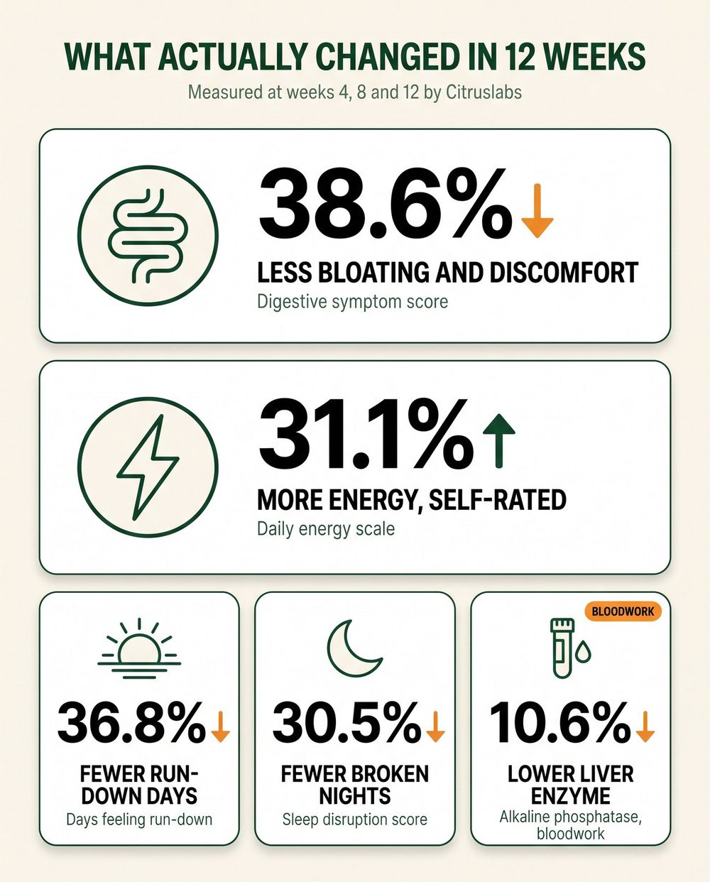 What changed in 12 weeks: 38.6% less bloating and discomfort, 31.1% more self-rated energy, 36.8% fewer run-down days, 30.5% fewer broken nights, 10.6% lower alkaline phosphatase in bloodwork