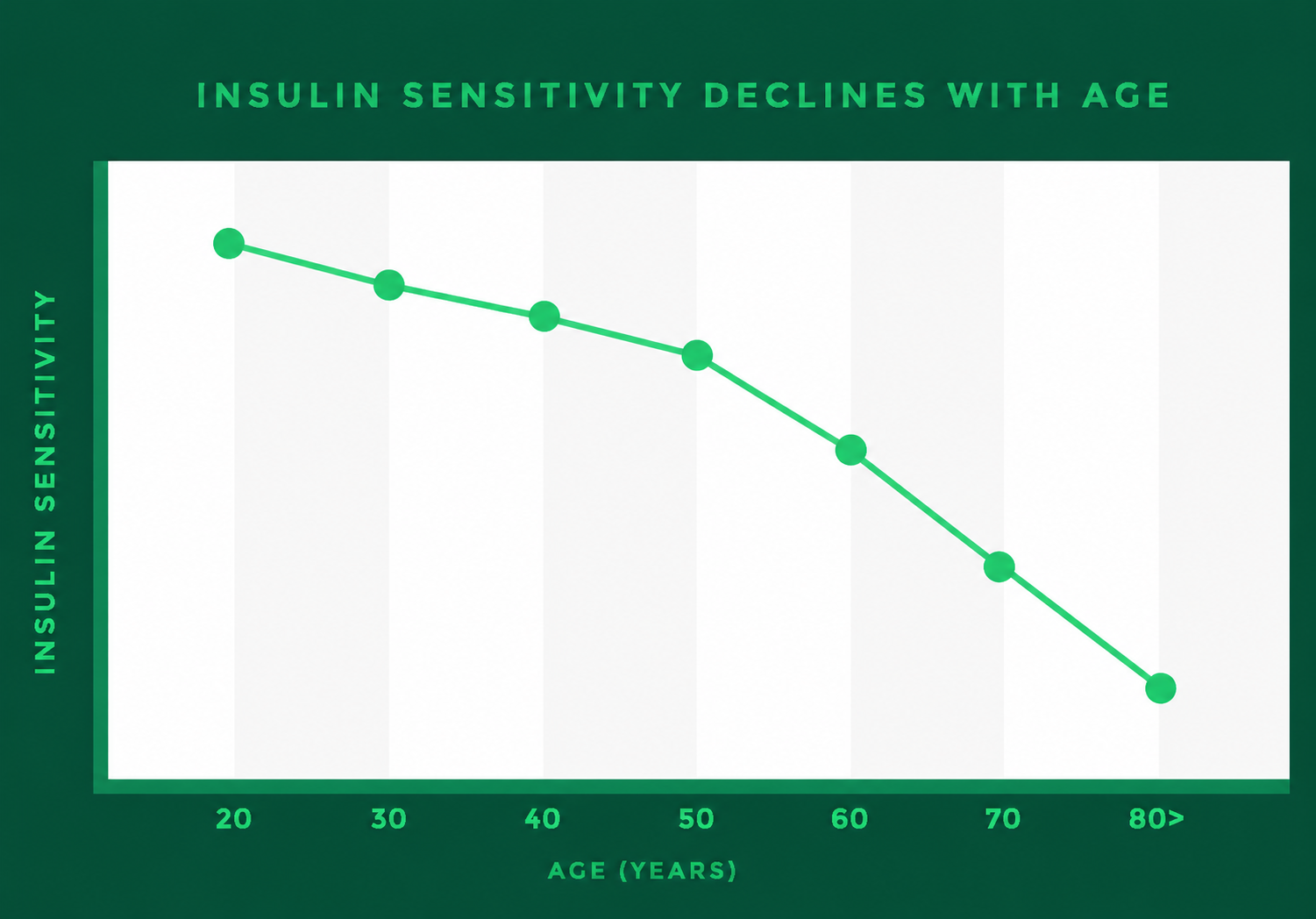 Chart showing insulin sensitivity declining with age