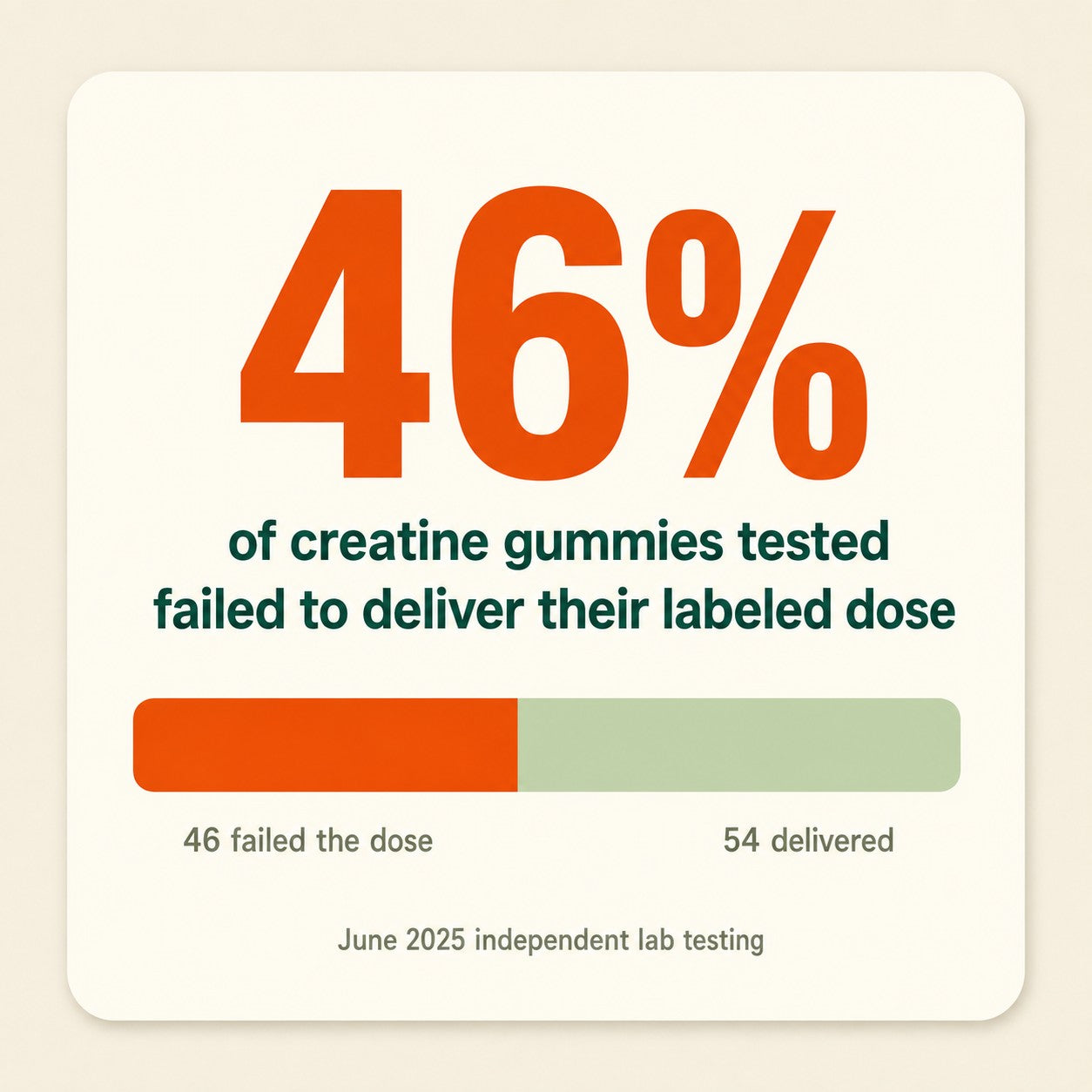 Chart: 46% of creatine gummies tested failed to deliver their labeled dose, shown as a 46 to 54 split bar. June 2025 independent lab testing