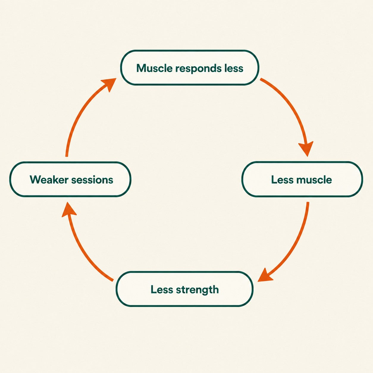 Diagram: the anabolic resistance spiral. Muscle responds less, then less muscle, then less strength, then weaker sessions, which loops back to the start