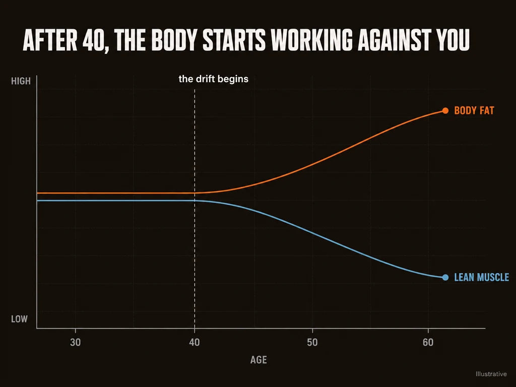 Illustrative chart: after 40, body fat trends up and lean muscle trends down